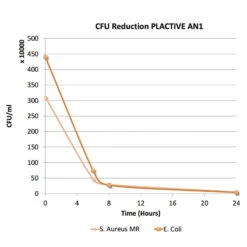 Copper3D - PLActive - Vert Pomme (Apple Green) - 1.75mm - 750 G -3D Prima Boutique Bacterial Reduction 91aed566 65e5 4c50 b381 7bf808ac5262