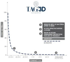Tag3D - Antibacterial PLA - Blanc (White) - 1.75mm - 1 Kg -3D Prima Boutique Tempsd action