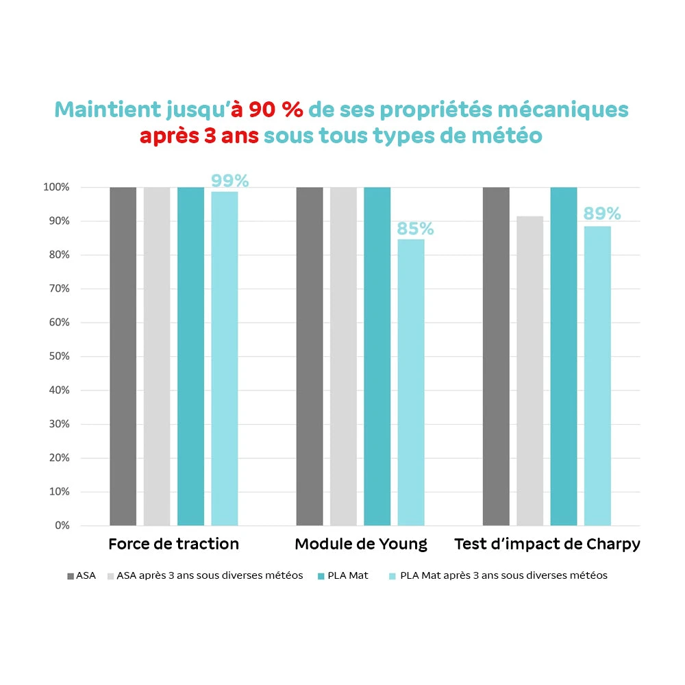 Polymaker - Matte PLA For Production - Blanc (White) - 1,75 Mm - 2,5 Kg 4 Polymaker - Matte PLA For Production - Blanc (White) - 1,75 Mm - 2,5 Kg – Image 4